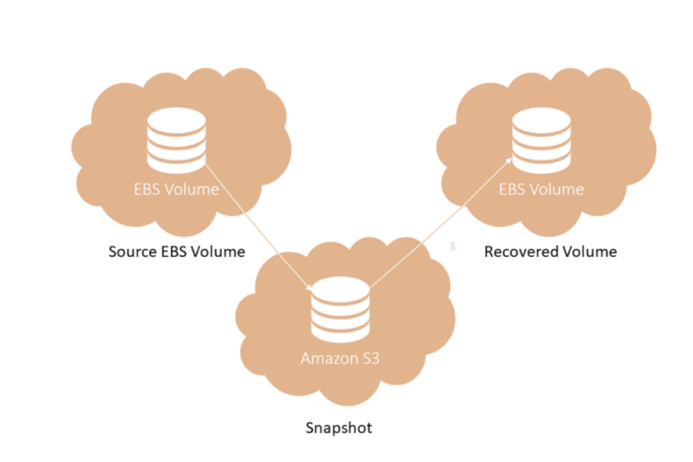 Automated Backup with Snapshot